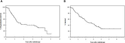 Dyspnea in Patients Receiving Radical Radiotherapy for Non-Small Cell Lung Cancer: A Prospective Study